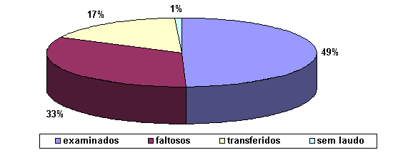 Grafico II